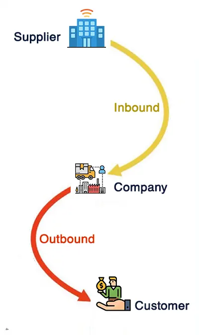 Inbound Outbound