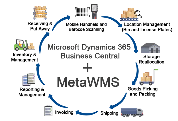 advanced warehouse management solution