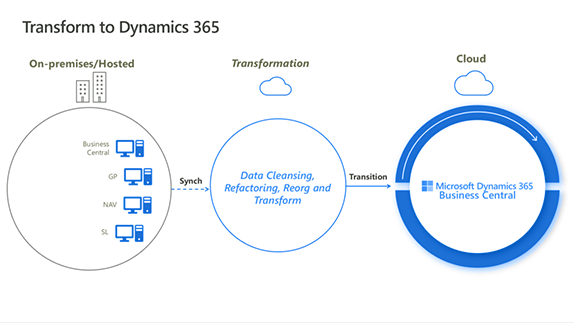 Dynamics GP To Business Central Migrate | MetaOption